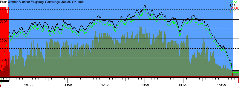 Barometer